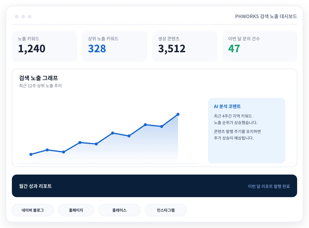 PHWORKS 검색 노출 관리 대시보드 화면: 노출 키워드, 상위 노출 키워드, 생성 콘텐츠, 문의 건수와 검색 노출 그래프, AI 분석 코멘트